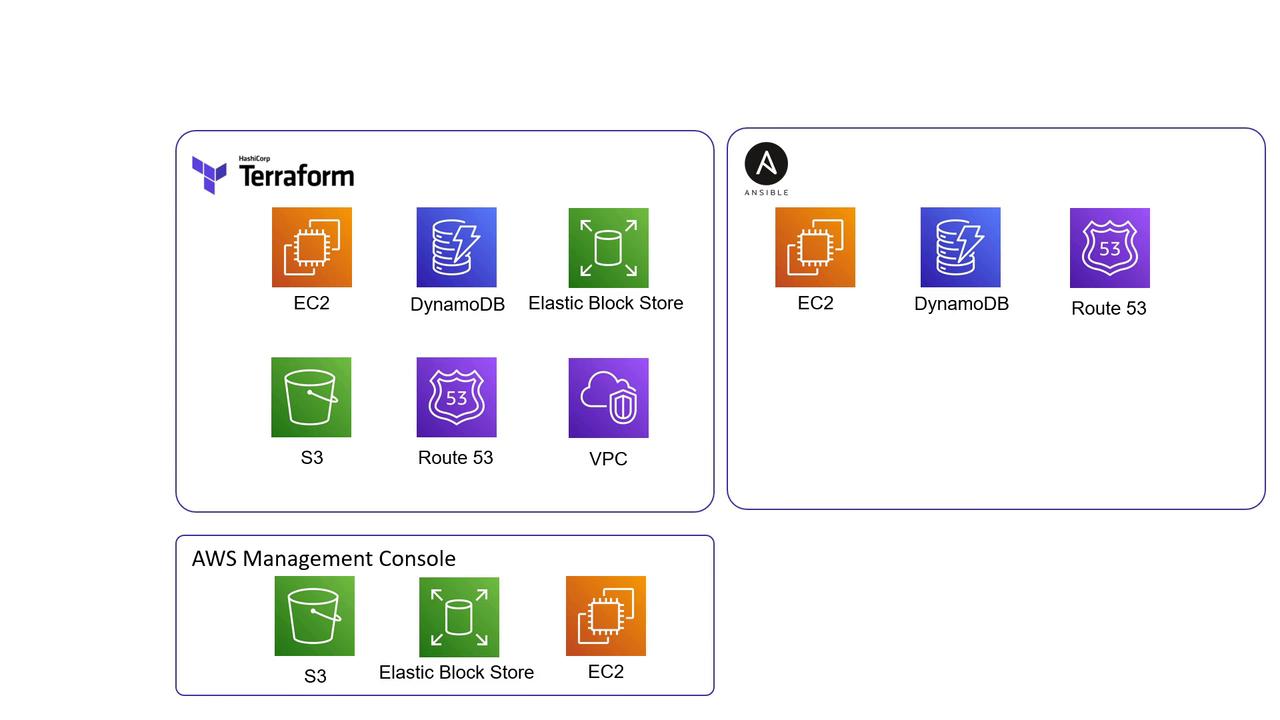 The image shows AWS services managed by Terraform, Ansible, and AWS Management Console, including EC2, DynamoDB, S3, Route 53, Elastic Block Store, and VPC.