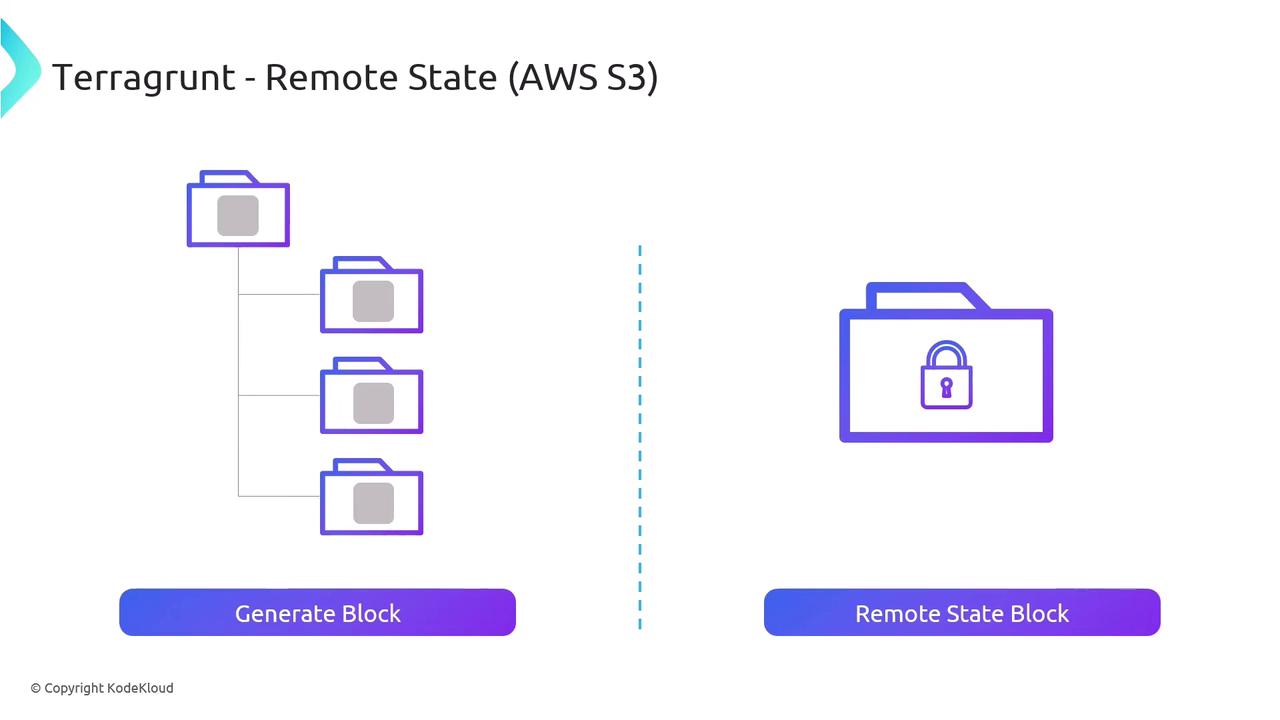 The image illustrates a comparison between a "Generate Block" with multiple folder icons and a "Remote State Block" represented by a single folder with a lock icon, related to Terragrunt and AWS S3.