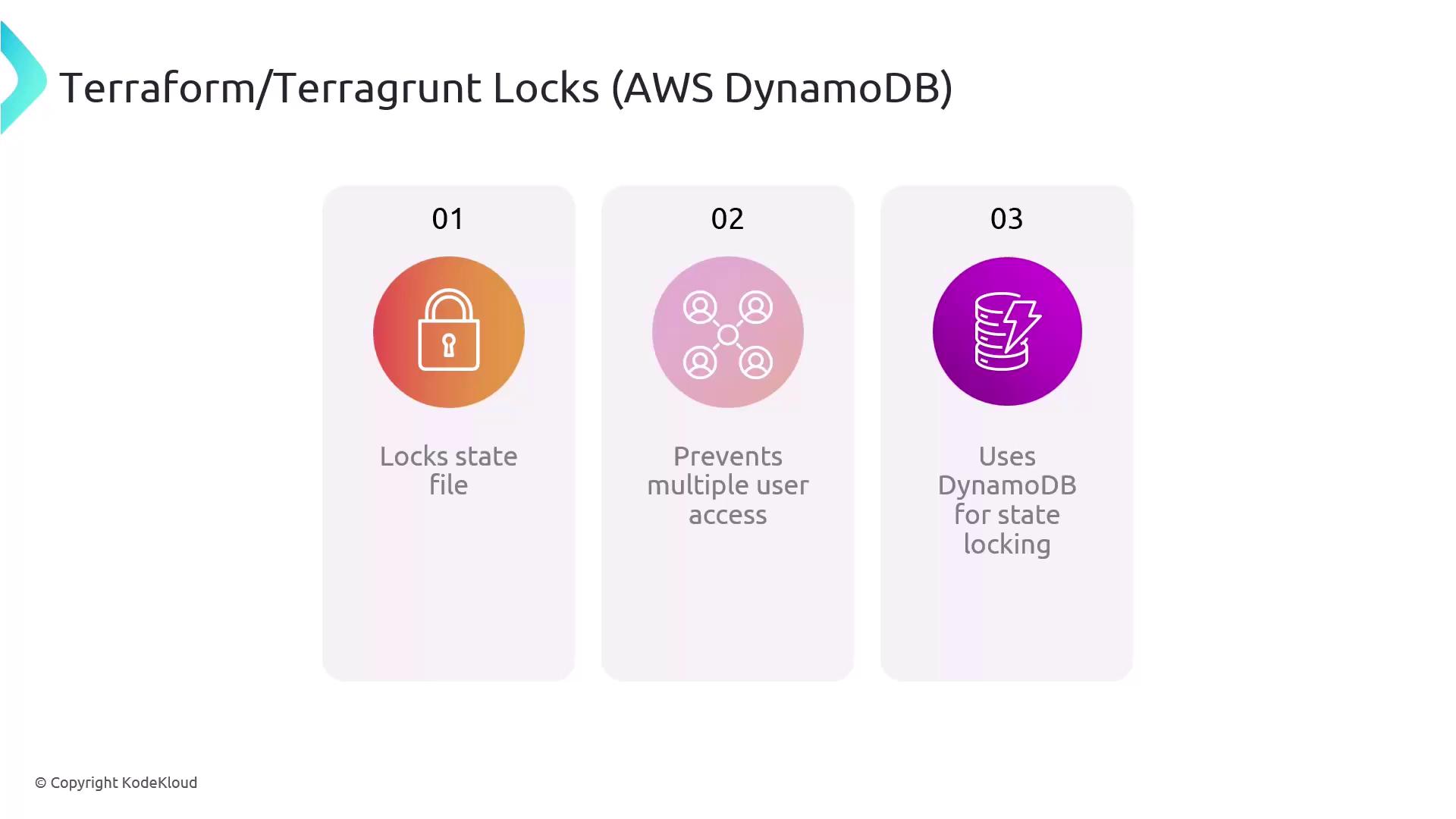 The image describes the benefits of using Terraform/Terragrunt locks with AWS DynamoDB, highlighting state file locking, prevention of multiple user access, and the use of DynamoDB for state locking.