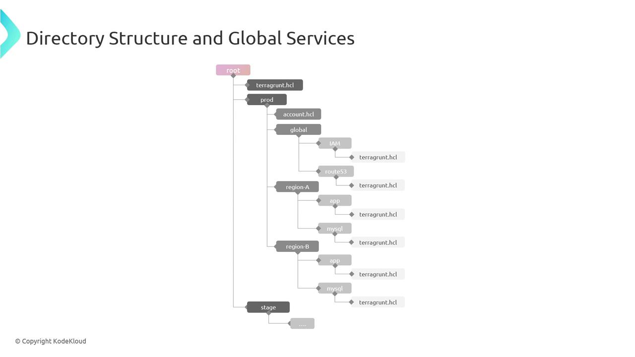 The image shows a directory structure diagram for global services, with folders and files like "terragrunt.hcl" organized under categories such as "prod," "global," "region-A," and "region-B."