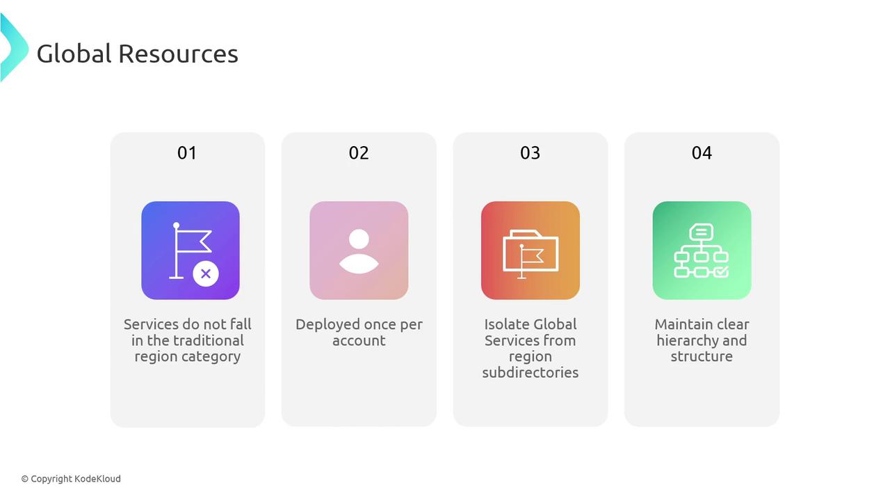 The image is an infographic titled "Global Resources," outlining four points: services not in traditional regions, deployment per account, isolating global services, and maintaining clear hierarchy and structure.