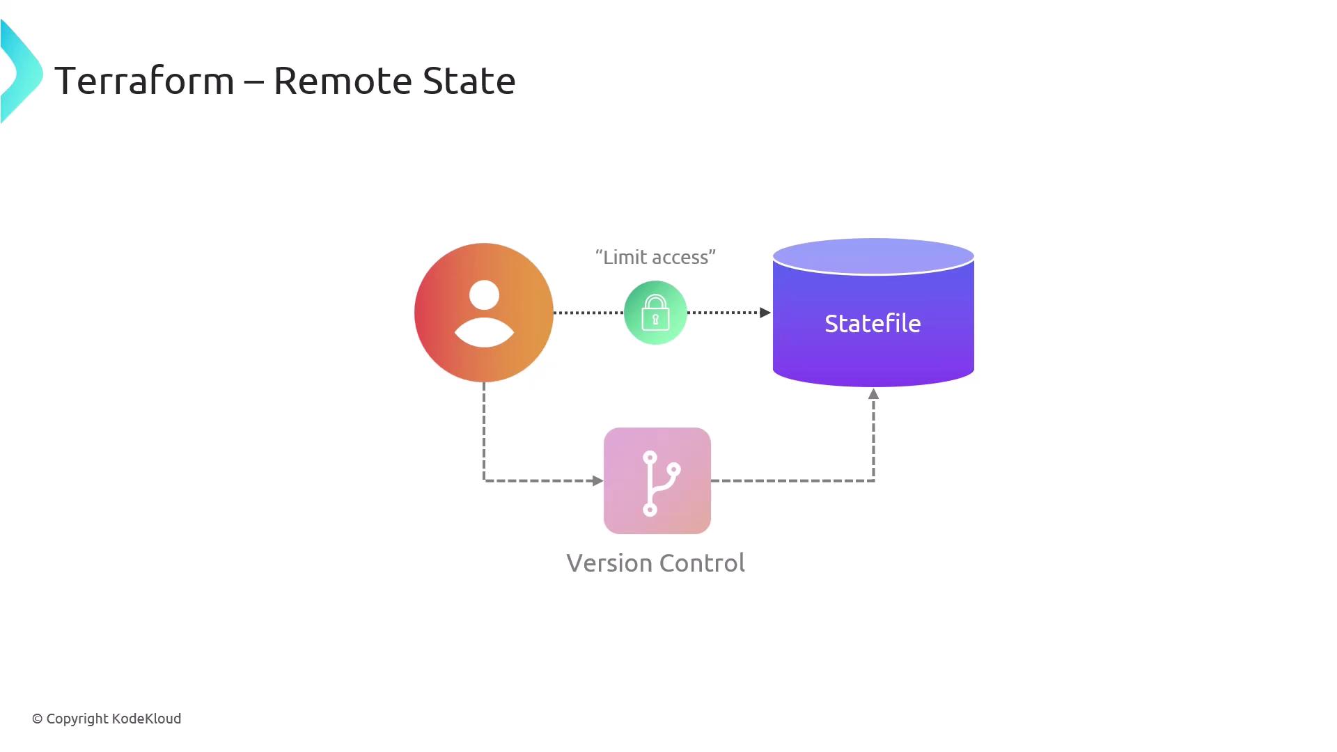 The image illustrates a diagram of Terraform's remote state management, showing a user accessing a statefile with limited access and version control integration.