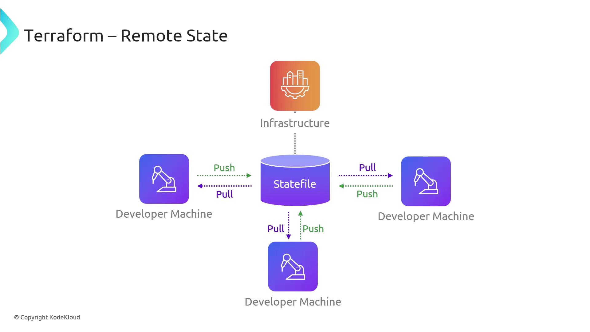 The image illustrates a Terraform remote state setup, showing how developer machines interact with a central state file and infrastructure through push and pull actions.