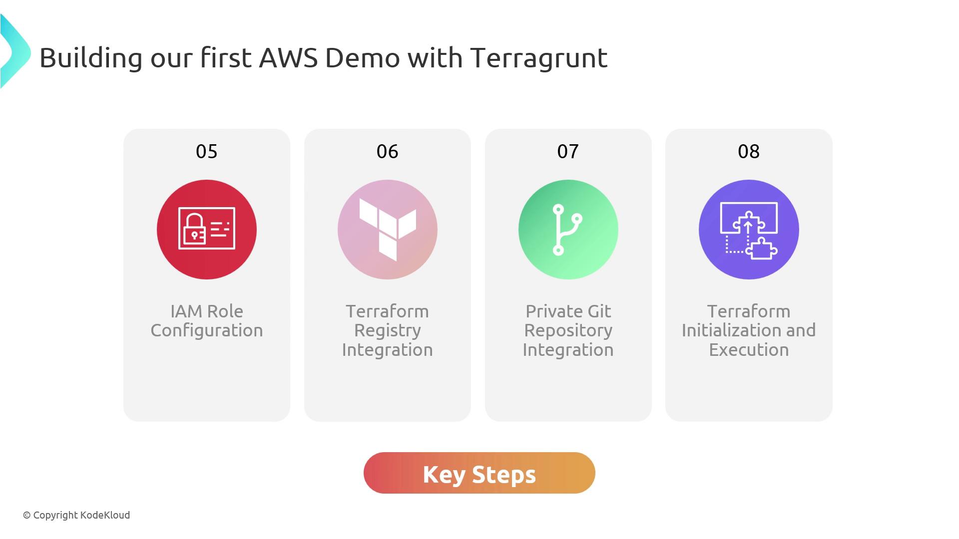 The image outlines key steps for building an AWS demo with Terragrunt, including IAM role configuration, Terraform registry integration, private Git repository integration, and Terraform initialization and execution.