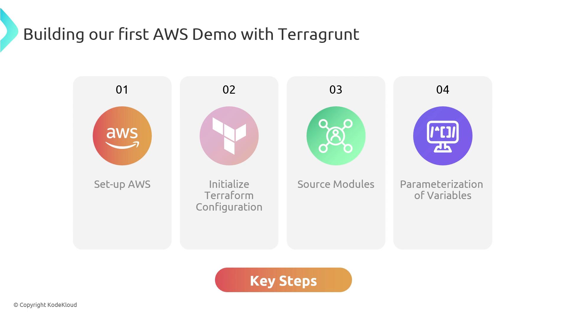 The image outlines four key steps for building an AWS demo with Terragrunt: setting up AWS, initializing Terraform configuration, sourcing modules, and parameterizing variables.