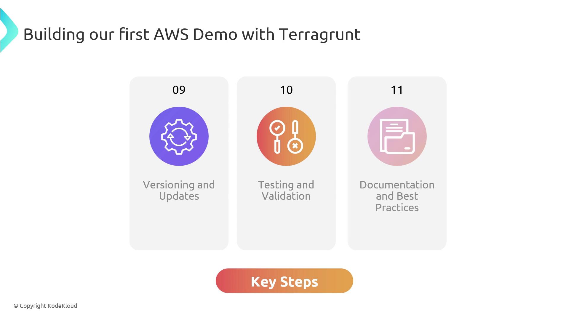 The image outlines key steps for building an AWS demo with Terragrunt, focusing on versioning and updates, testing and validation, and documentation and best practices.