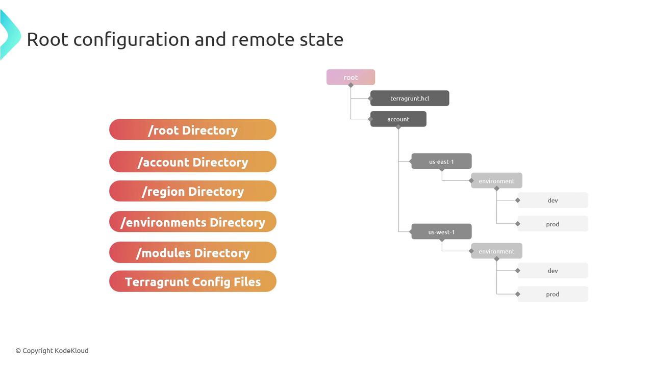 The image shows a diagram of a directory structure for root configuration and remote state, including directories for root, account, region, environments, modules, and Terragrunt config files. It also illustrates a hierarchy with nodes for different environments and regions.