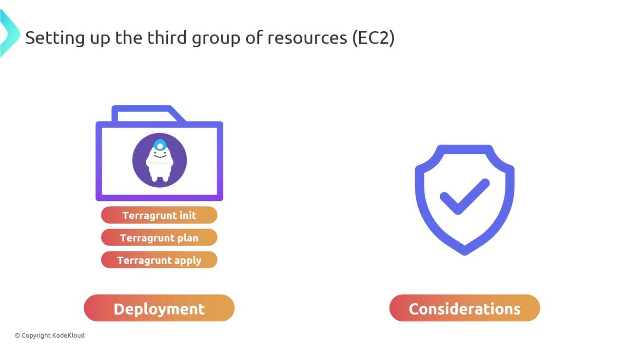The image shows a diagram for setting up EC2 resources with Terragrunt commands on the left and a shield icon representing considerations on the right.