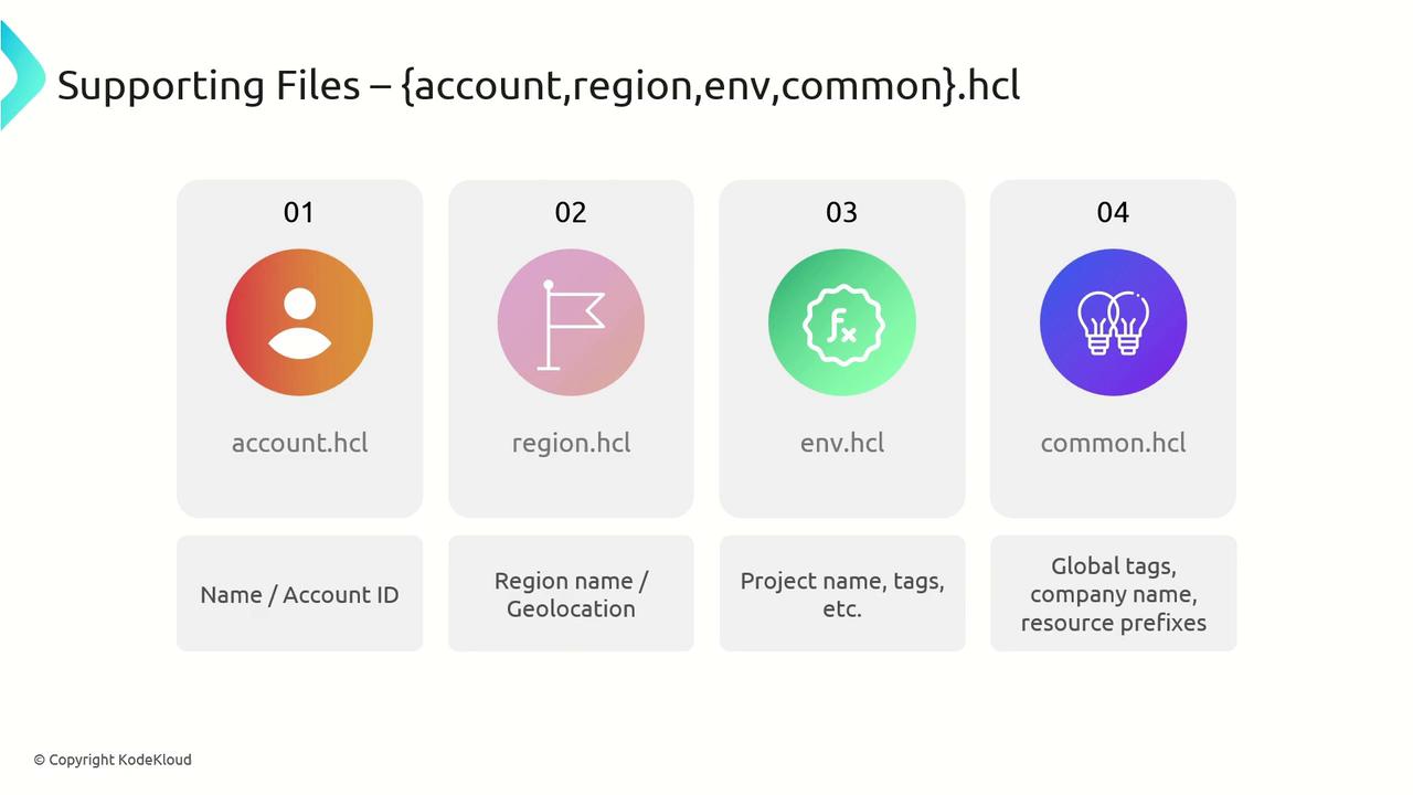The image shows a diagram of supporting files with four categories: account.hcl, region.hcl, env.hcl, and common.hcl, each associated with specific information like account ID, region, project details, and global tags.