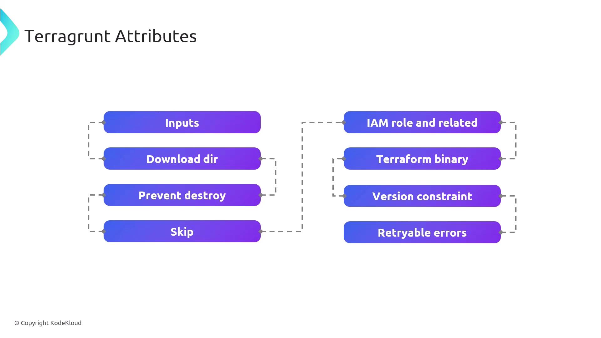 The image is a diagram titled "Terragrunt Attributes," listing attributes such as Inputs, Download dir, Prevent destroy, Skip, IAM role and related, Terraform binary, Version constraint, and Retryable errors.