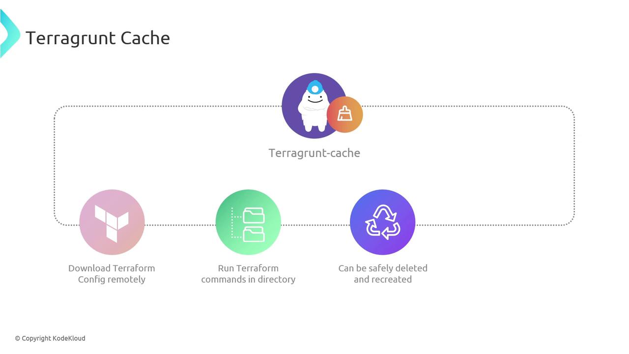 The image is a diagram explaining the Terragrunt cache process, showing steps like downloading Terraform config remotely, running Terraform commands, and indicating that the cache can be safely deleted and recreated.