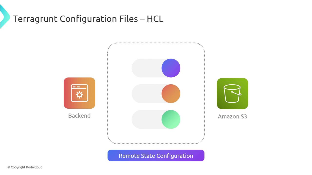 The image illustrates Terragrunt configuration files in HCL, showing a connection between a backend and Amazon S3 for remote state configuration.