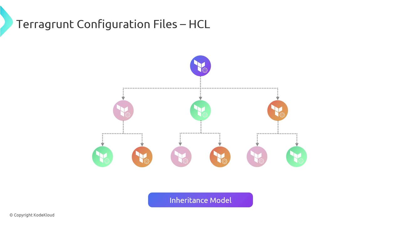 The image shows a hierarchical diagram illustrating the inheritance model of Terragrunt configuration files using HCL. It features interconnected nodes with the Terragrunt logo, indicating a structured configuration setup.