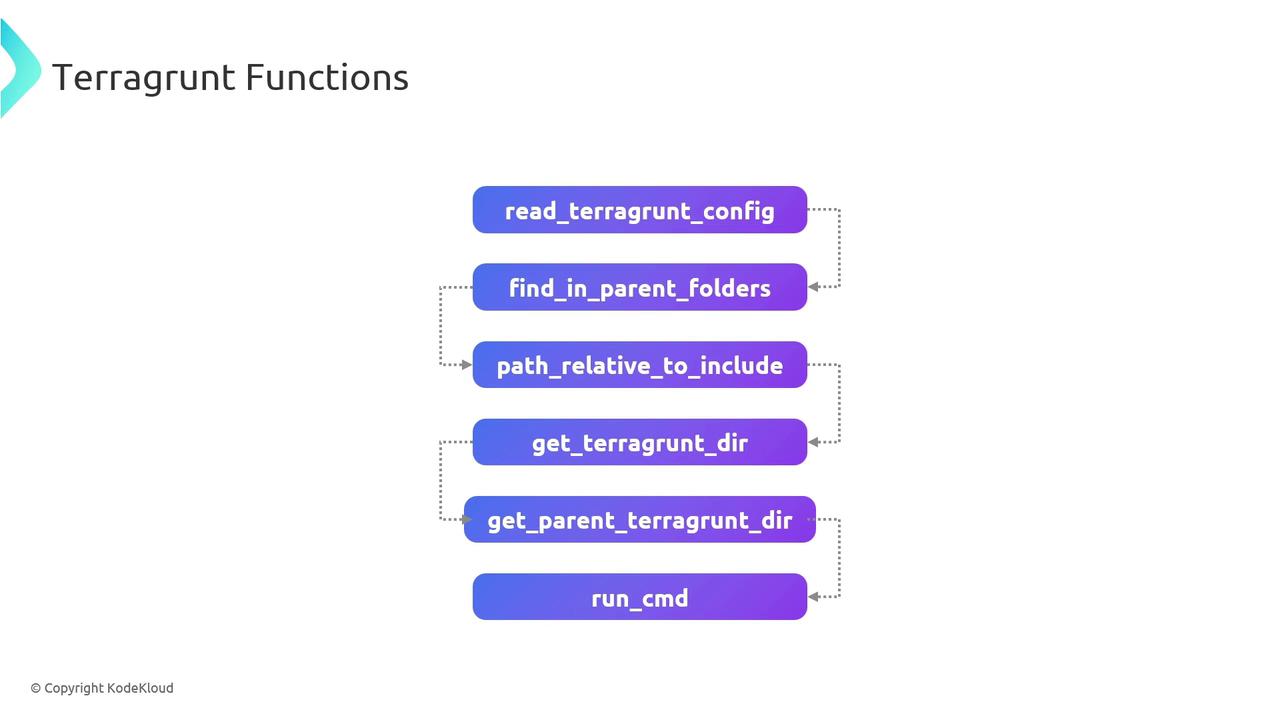 The image lists Terragrunt functions in a vertical flowchart format, including functions like `read_terragrunt_config` and `run_cmd`.