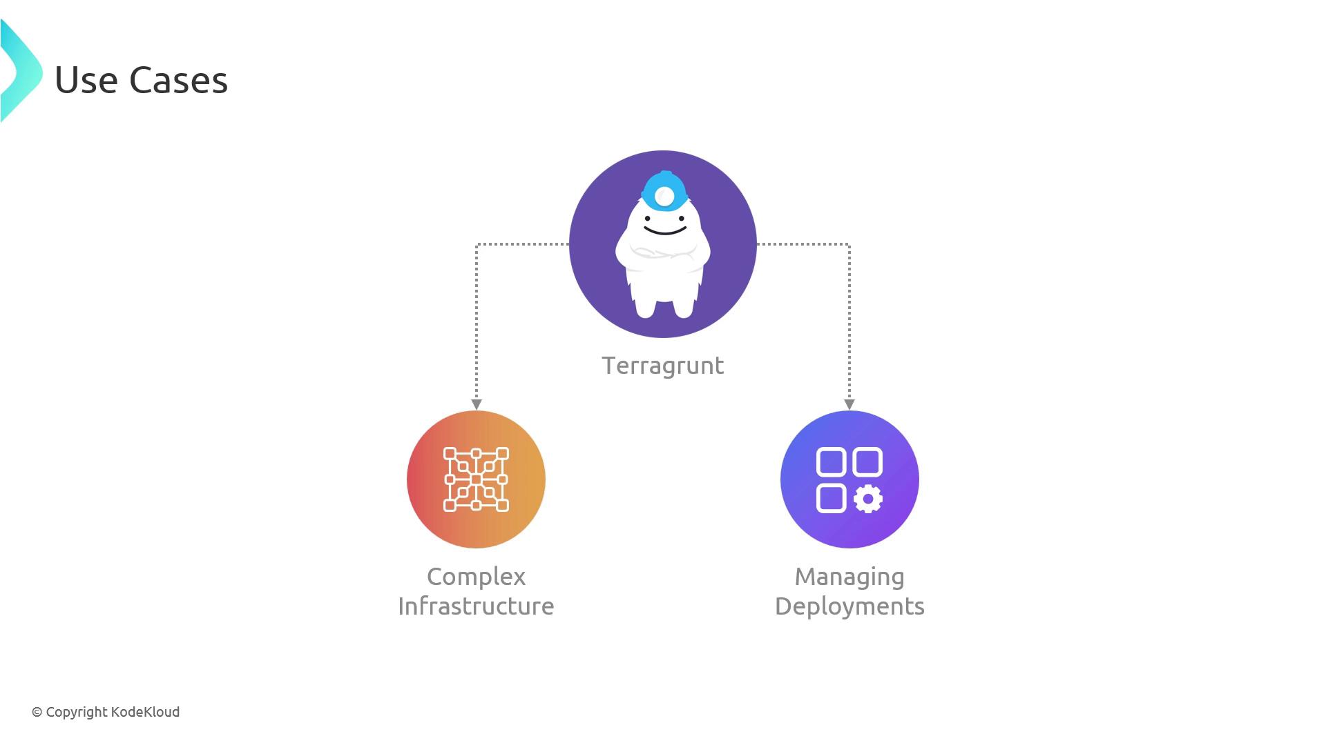 The image illustrates use cases for Terragrunt, highlighting its application in managing complex infrastructure and deployments.