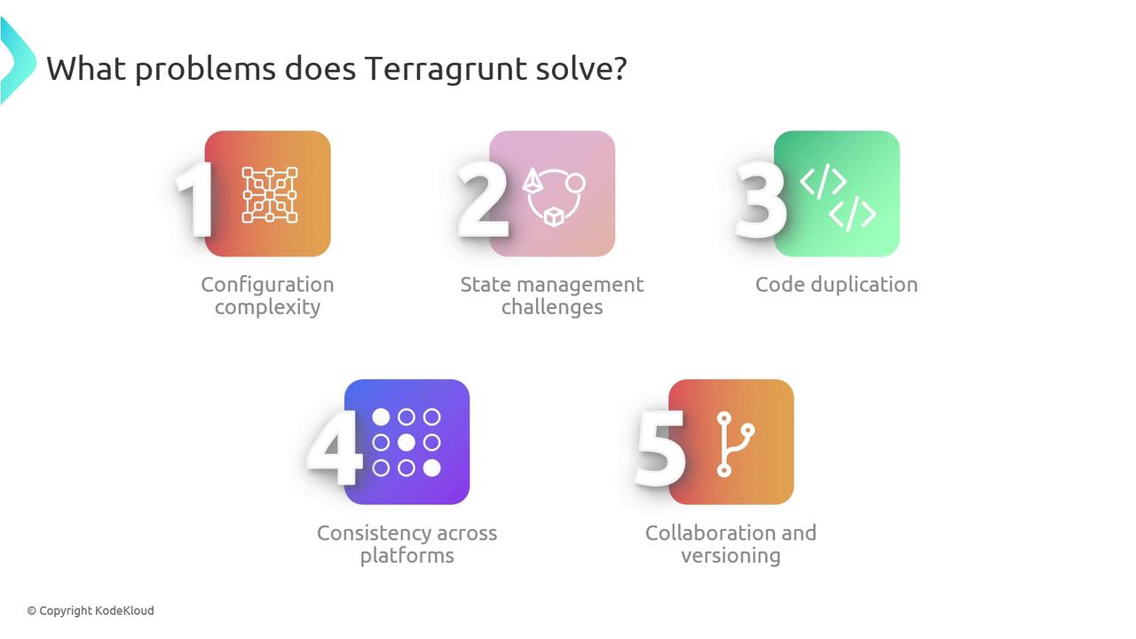 The image lists five problems that Terragrunt solves: configuration complexity, state management challenges, code duplication, consistency across platforms, and collaboration and versioning.