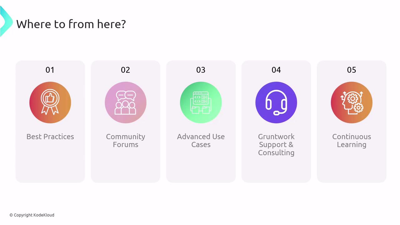 The image is a slide titled "Where to from here?" featuring five options: Best Practices, Community Forums, Advanced Use Cases, Gruntwork Support & Consulting, and Continuous Learning. Each option is represented by an icon and a number.