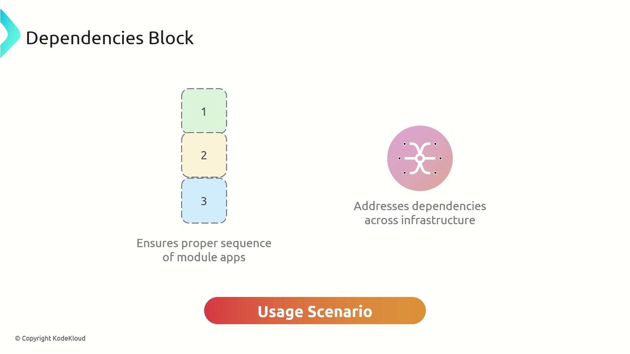 The image illustrates a "Dependencies Block" with a sequence of module apps and an icon representing infrastructure dependencies, highlighting usage scenarios.