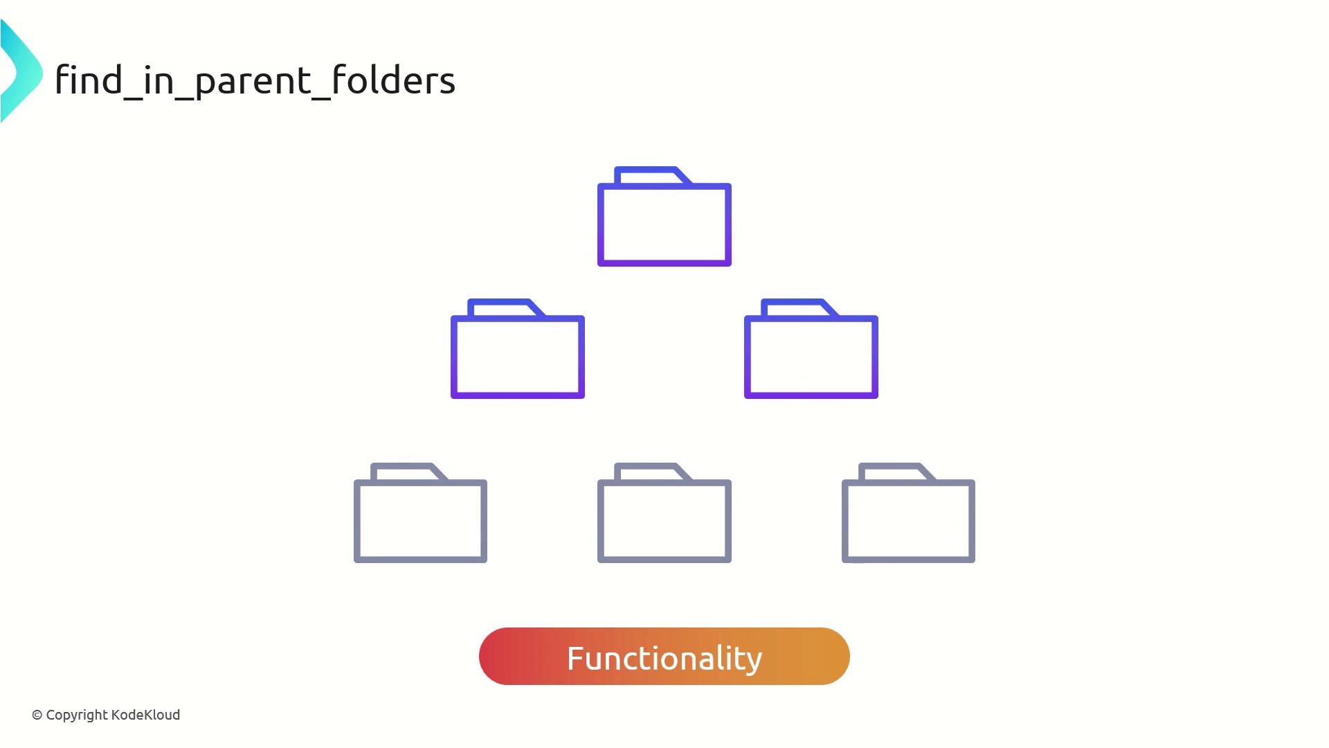 The image shows a hierarchical arrangement of folder icons with the label "find_in_parent_folders" at the top and "Functionality" at the bottom. It appears to represent a file system structure or search functionality within parent folders.
