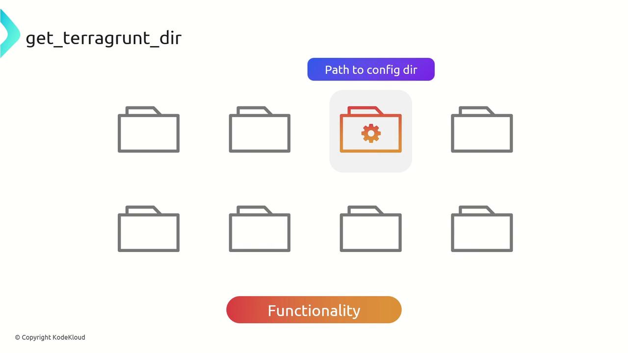 The image shows a grid of folder icons with one highlighted, labeled "Path to config dir," and a label "Functionality" at the bottom.