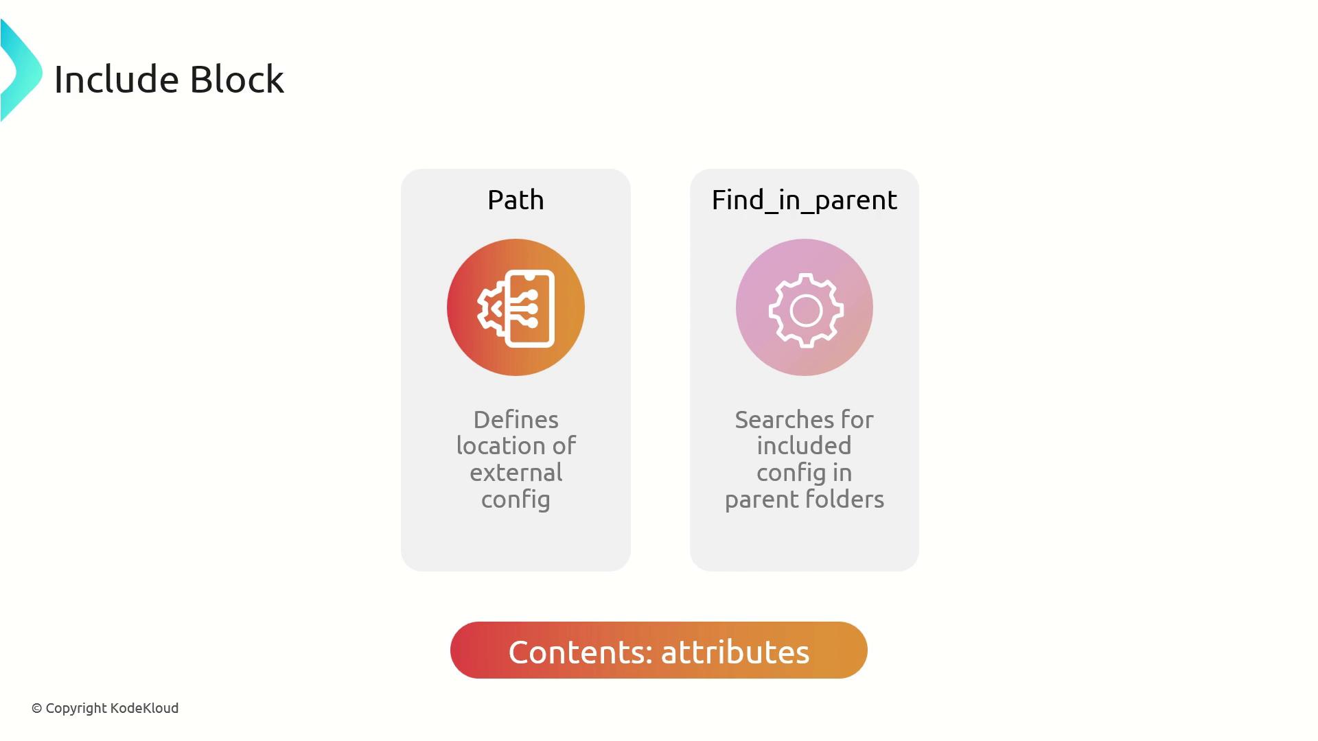 The image is an infographic titled "Include Block" showing two attributes: "Path," which defines the location of external config, and "Find_in_parent," which searches for included config in parent folders.