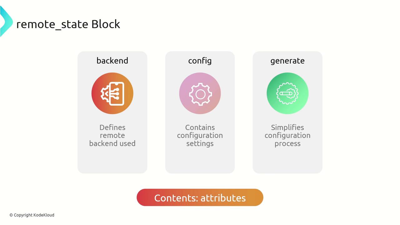 The image is an infographic titled "remote_state Block" showing three attributes: "backend" (defines remote backend used), "config" (contains configuration settings), and "generate" (simplifies configuration process).
