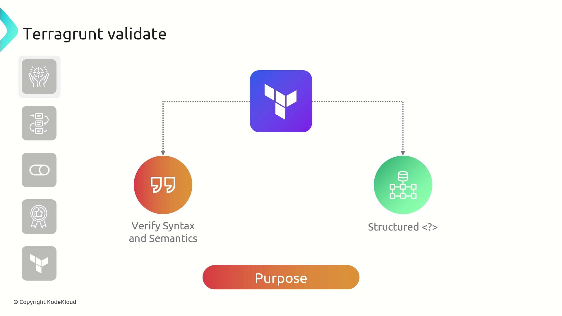 The image illustrates the purpose of "Terragrunt validate," highlighting its role in verifying syntax and semantics and ensuring structured data.