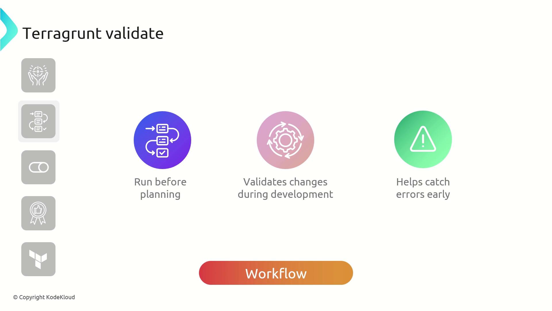 The image is an infographic about "Terragrunt validate," highlighting its workflow benefits: running before planning, validating changes during development, and helping catch errors early.