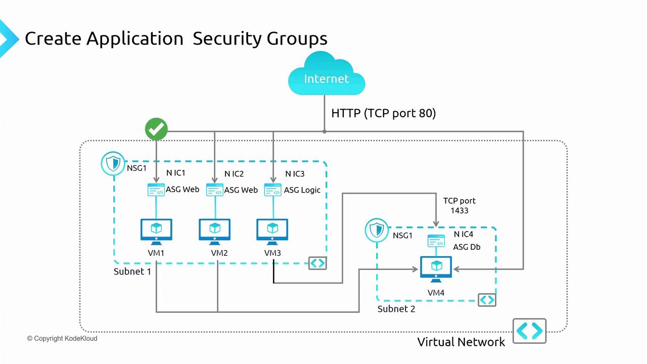 The image is a network diagram illustrating the setup of application security groups within a virtual network, showing connections between virtual machines, subnets, and the internet using specific TCP ports.