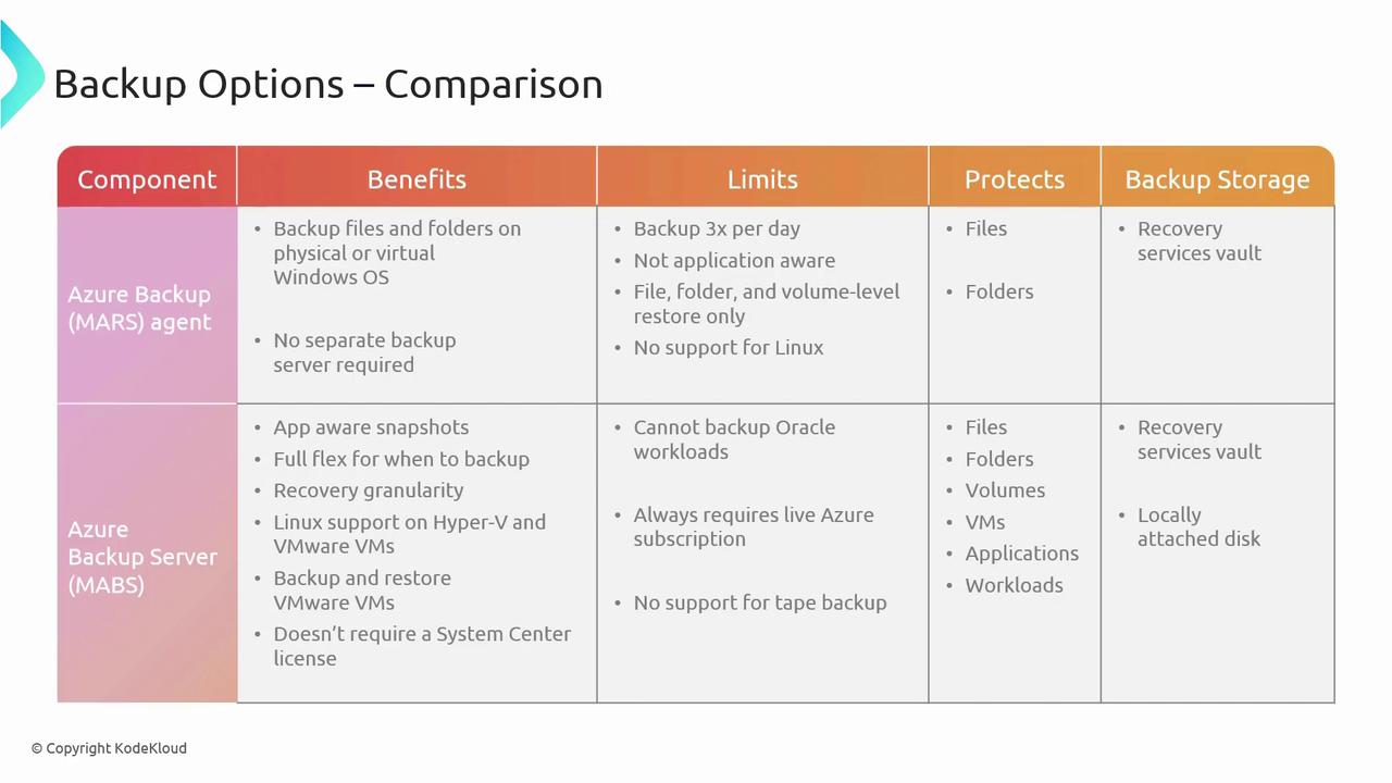 The image is a comparison table of Azure Backup options, detailing components, benefits, limits, what they protect, and backup storage for Azure Backup (MARS) agent and Azure Backup Server (MABS).
