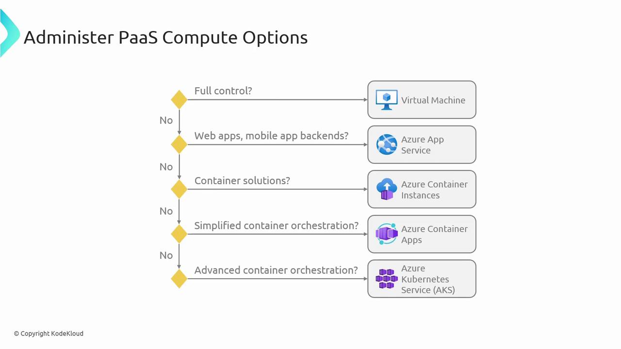 The image is a flowchart outlining different PaaS compute options based on specific requirements, such as full control, web apps, container solutions, and orchestration, leading to various Azure services.