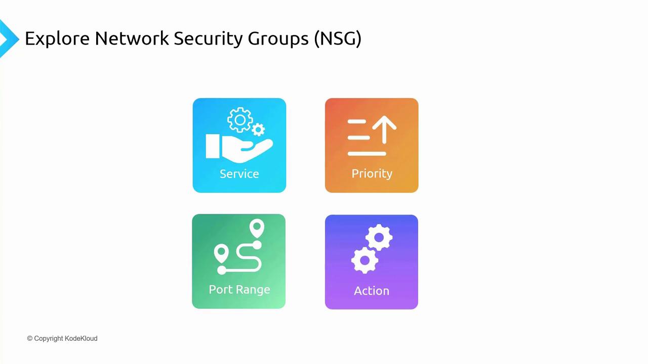 The image is a graphic titled "Explore Network Security Groups (NSG)" featuring four colorful icons labeled Service, Priority, Port Range, and Action.