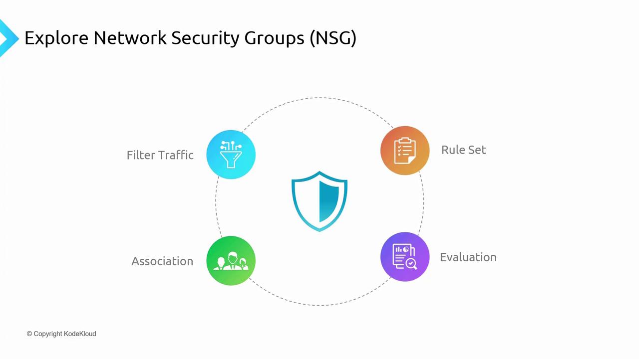 The image is a diagram about Network Security Groups (NSG), showing four components: Filter Traffic, Rule Set, Evaluation, and Association, surrounding a shield icon.