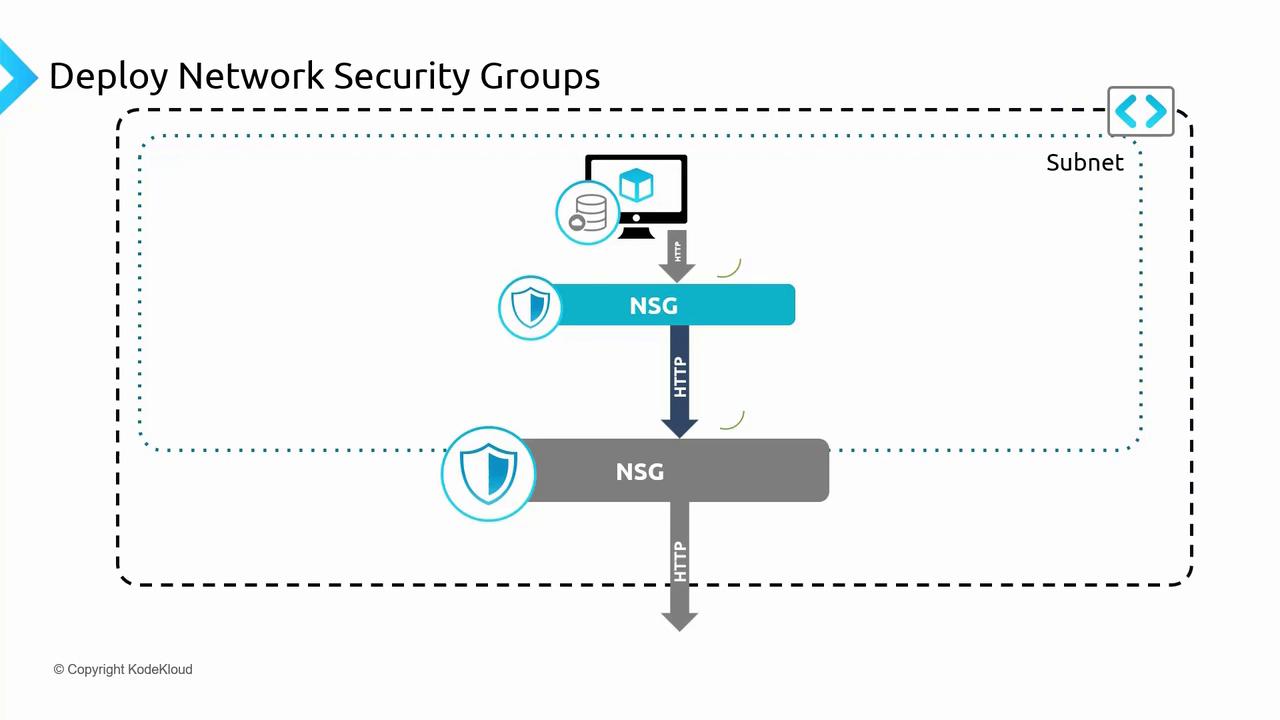 The image illustrates the deployment of Network Security Groups (NSG) within a subnet, showing the flow of HTTP traffic through two NSGs.