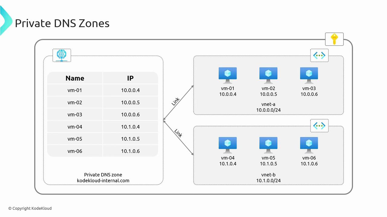 The image illustrates a diagram of private DNS zones, showing virtual machines (VMs) with their names and IP addresses linked to two virtual networks (vnet-a and vnet-b). It includes a table listing the VMs and their corresponding IPs.