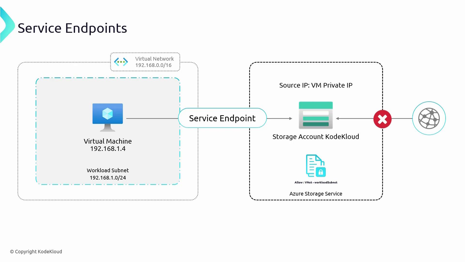 The image illustrates a network diagram showing a virtual machine within a virtual network using a service endpoint to connect to an Azure storage account, with internet access blocked.