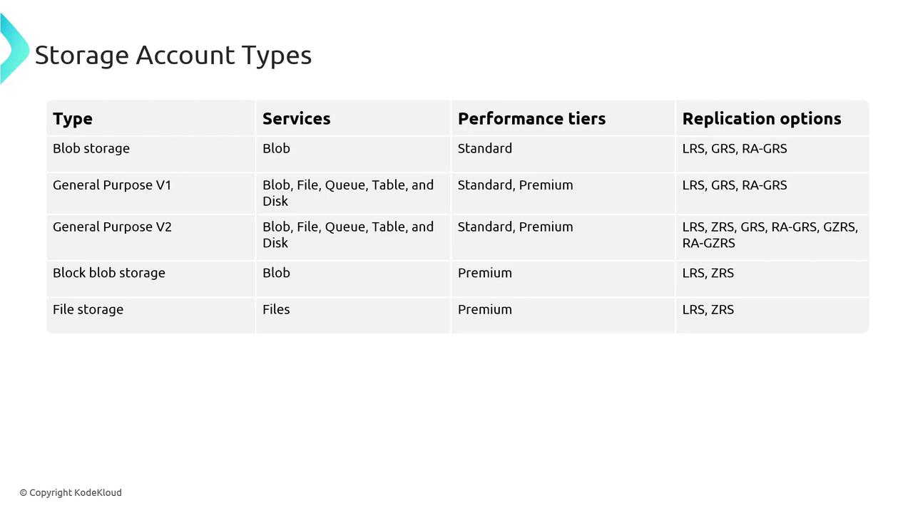 The image is a table listing different storage account types, their services, performance tiers, and replication options. It includes types like Blob storage, General Purpose V1 and V2, Block blob storage, and File storage.