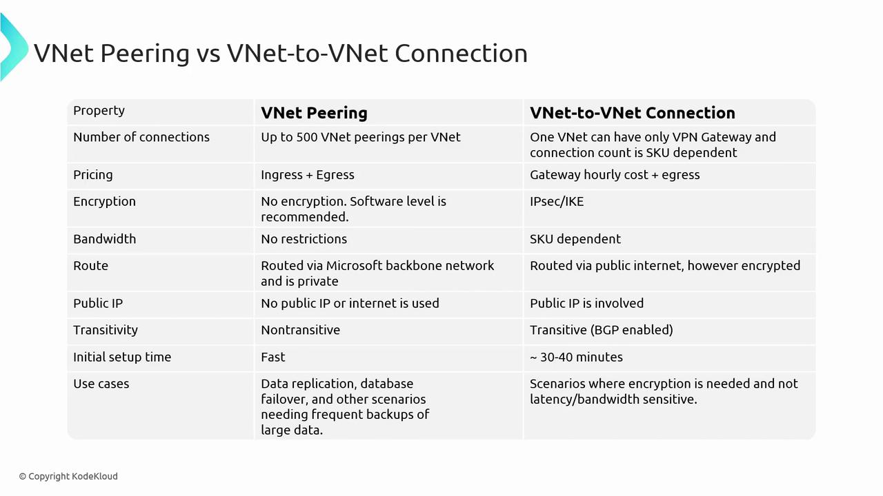 The image is a comparison table between VNet Peering and VNet-to-VNet Connection, detailing properties such as number of connections, pricing, encryption, bandwidth, route, public IP, transitivity, initial setup time, and use cases.