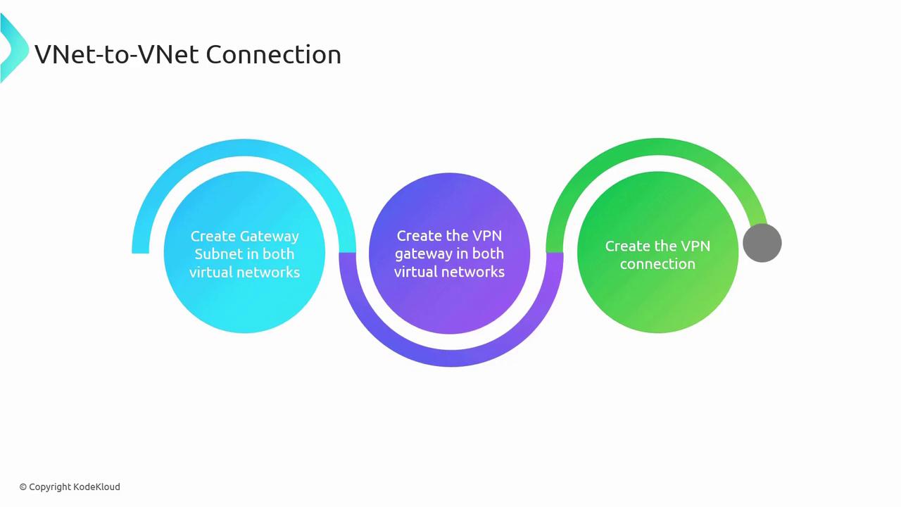 The image is a diagram illustrating the steps for creating a VNet-to-VNet connection, including creating a gateway subnet, creating the VPN gateway, and establishing the VPN connection.