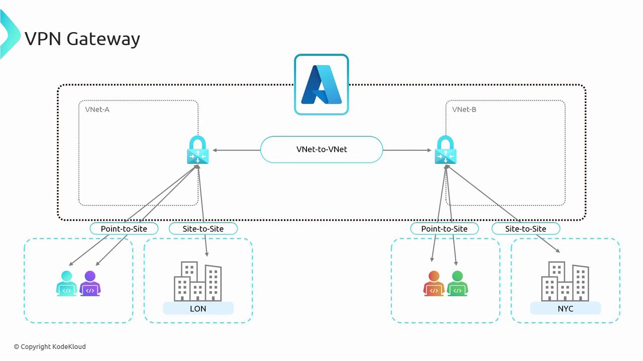 The image illustrates a VPN Gateway setup, showing connections between virtual networks (VNet-A and VNet-B) and point-to-site and site-to-site connections to locations labeled LON and NYC.
